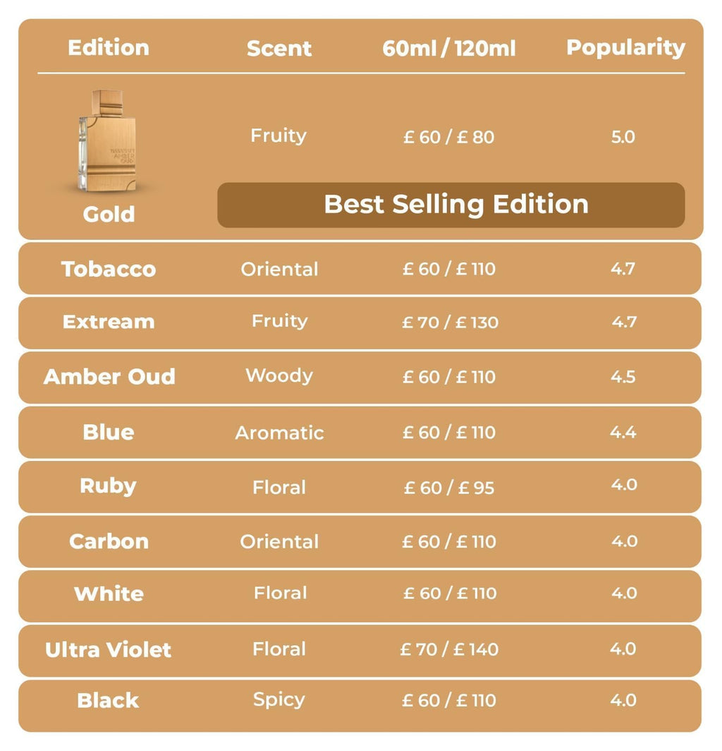 Al Haramain Amber Oud Gold Edition Eau De Parfum Spray 120ml (4 oz) - Unisex Arabian Perfume for Women & Men, Long-Lasting Amber Cologne with Refreshing & Sweet Fragrance