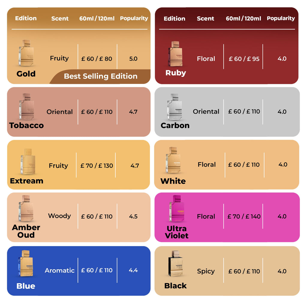 Lattafa Khamrah Eau de Parfum Spray 3.4 Ounce and Al Haramain Amber Oud Gold Edition Women's Eau de Parfum Spray 60ml Perfume Bundle