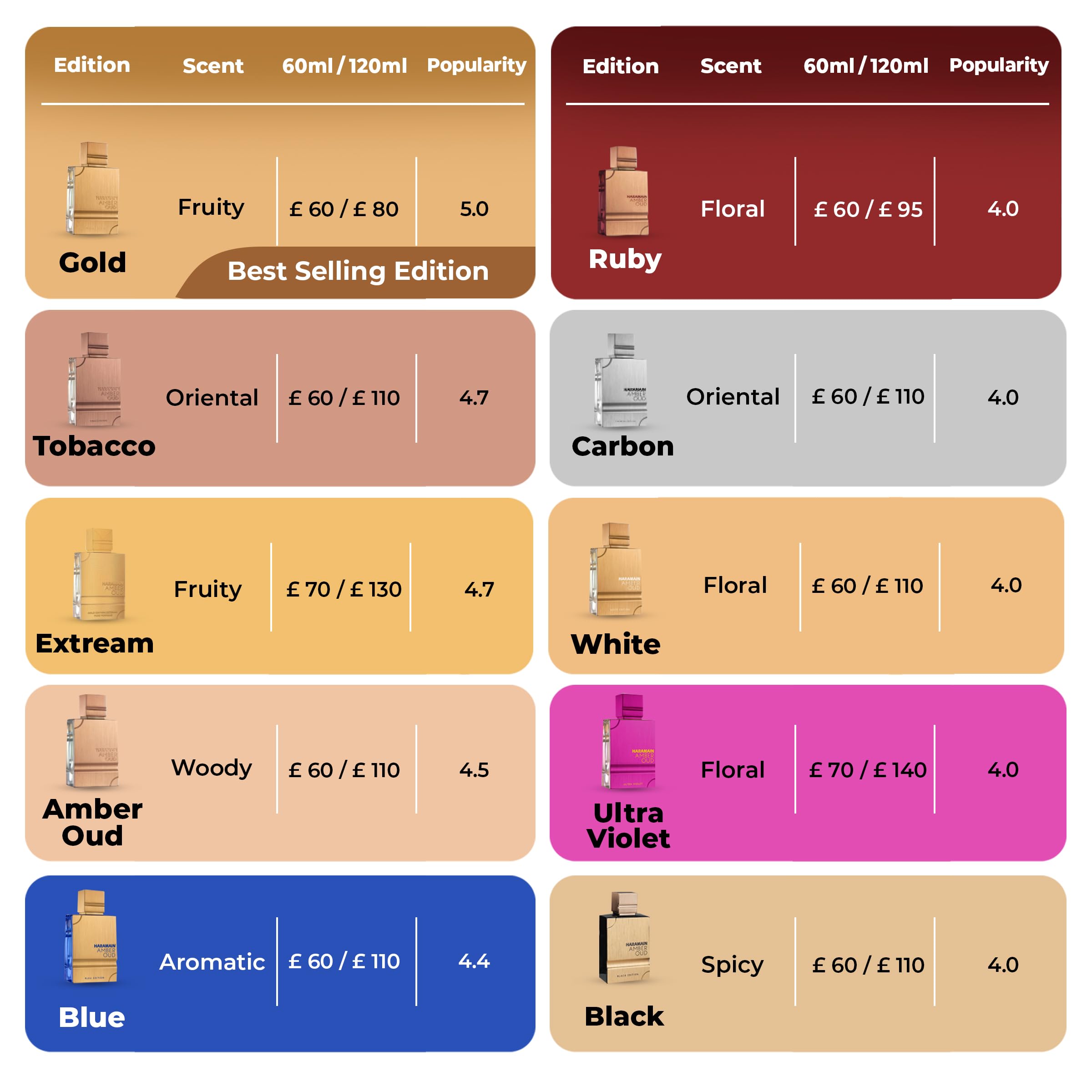Lattafa Khamrah Eau de Parfum Spray 3.4 Ounce and Al Haramain Amber Oud Gold Edition Women's Eau de Parfum Spray 60ml Perfume Bundle